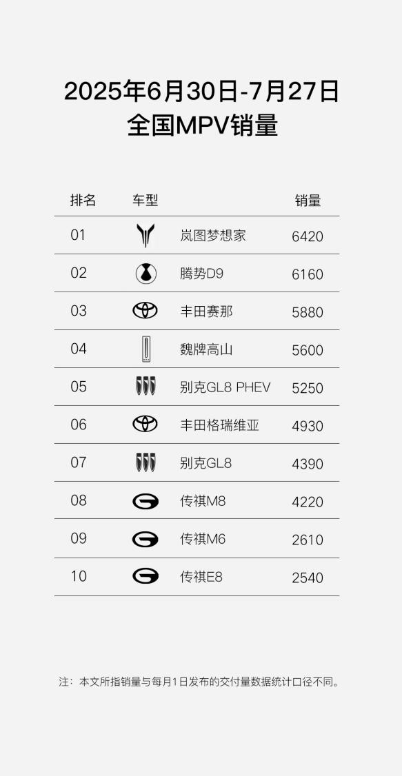 岚图公布周销量 梦想家交付1720台 岚图FREE+交付1370台