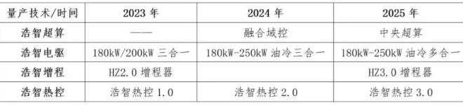 2023哪吒汽车科技日：浩智战略2025发布 浩智科技将投产