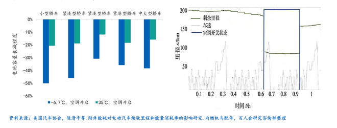空调能耗对续驶里程的影响