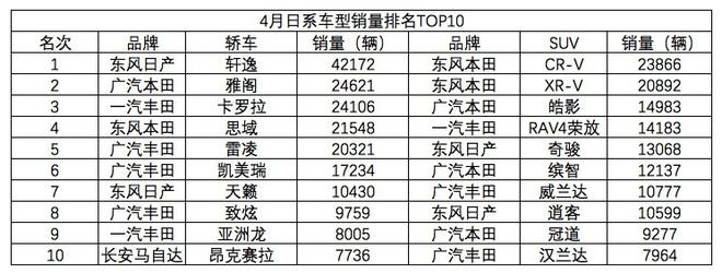 日系紧凑/中型轿车和SUV怎么选？看完4月销量就知道了