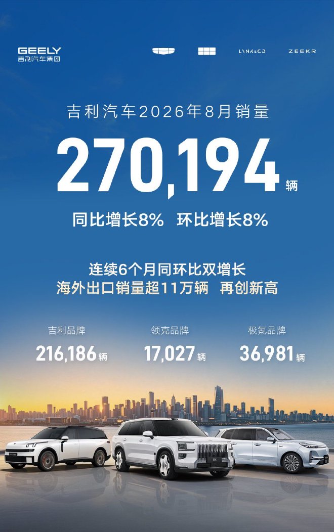 吉利汽车8月销量超27万辆 同比增长8%