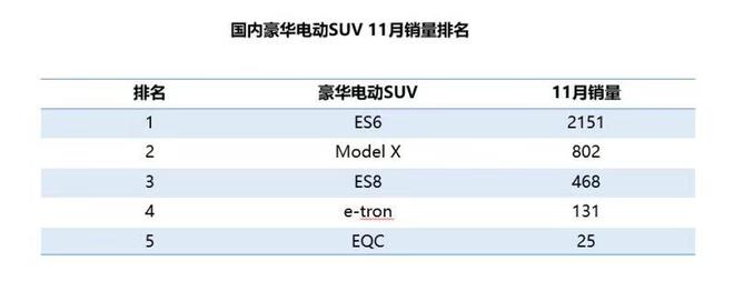 中汽研公布11月上险数据 蔚来达2619辆