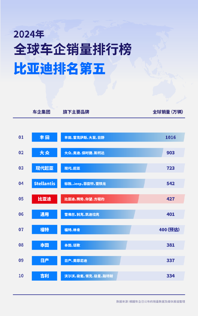 2024年全球车企销量排行榜前十出炉，比亚迪排名第五