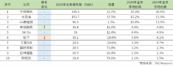宁德时代动力电池再夺全球桂冠！连续8年领跑，市占率攀升至37.9%