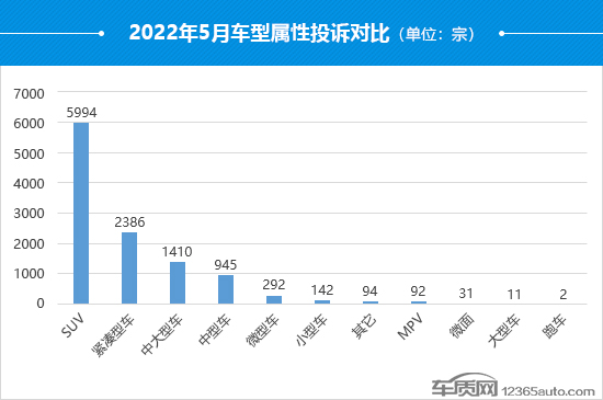 2022年5月国内汽车投诉排行及分析报告