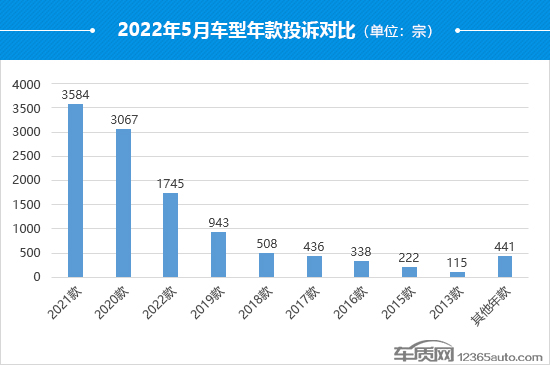 2022年5月国内汽车投诉排行及分析报告