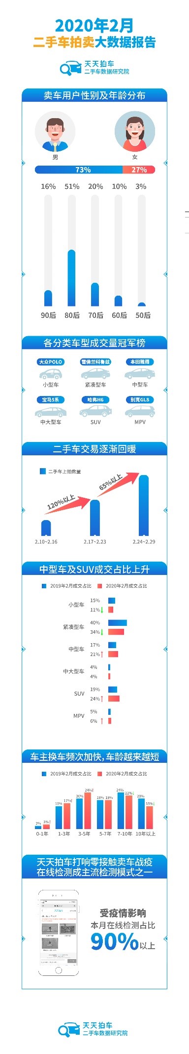 车谭|天天拍车：2月份二手车交易逐渐回暖