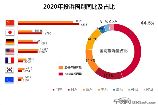 销售欺诈与服务投诉居首 2020年度汽车投诉报告