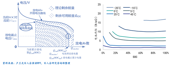电池状态对续驶里程的影响（左图）电池内阻典型特性曲线（右图）