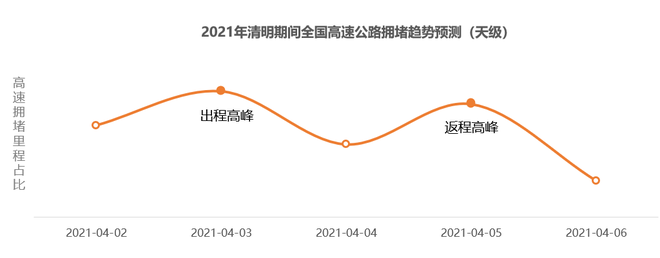 2021清明假期:预计驾车跨城出行用户占比超三成