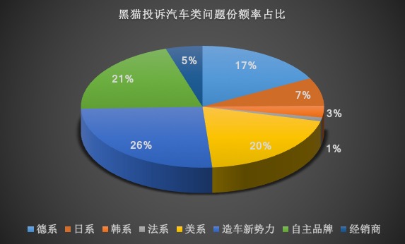 汽车315|服务投诉占多数 新浪黑猫平台汽车类投诉拆分详解