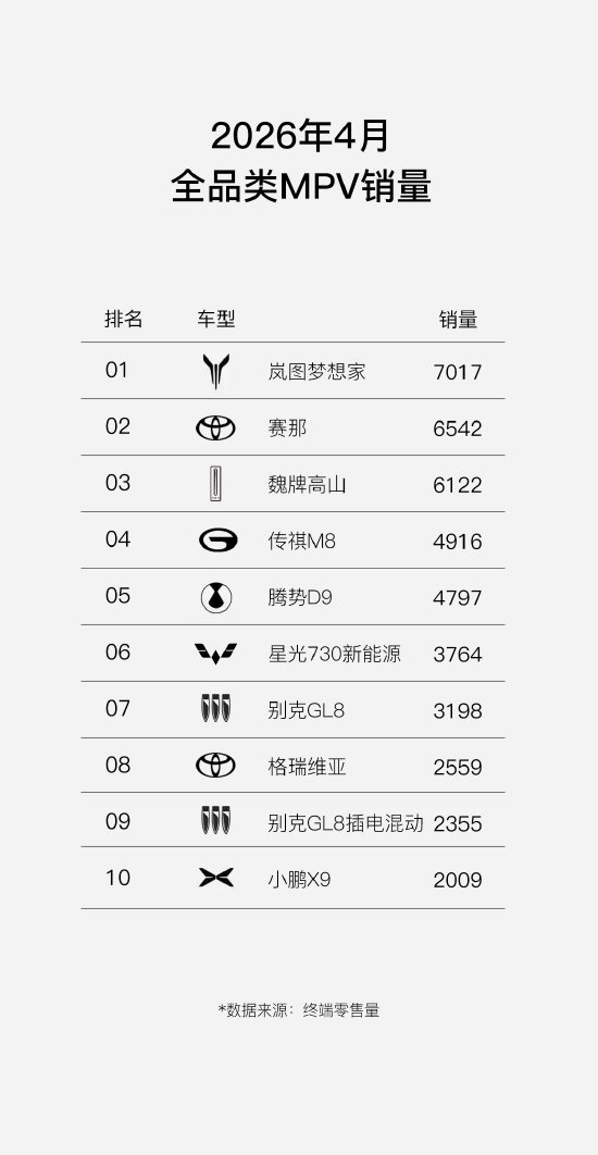 势头强劲！岚图梦想家4月热销7017台，稳居全品类MPV市场头部