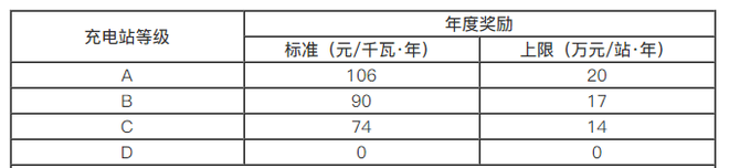 北京将推充电站运营补贴 每站每年最高20万元