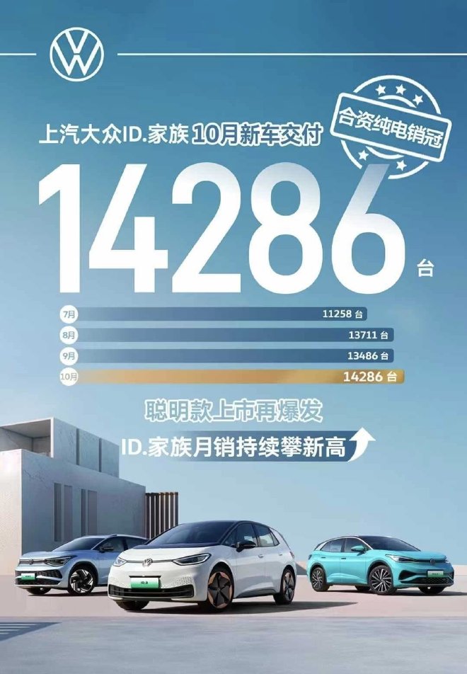 上汽大众ID.家族10月销1.4万辆