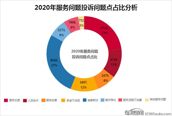 销售欺诈与服务投诉居首 2020年度汽车投诉报告