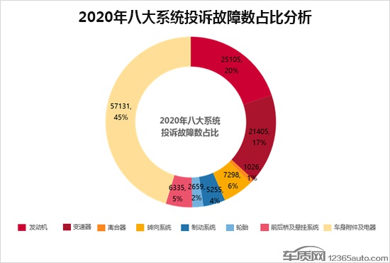 销售欺诈与服务投诉居首 2020年度汽车投诉报告