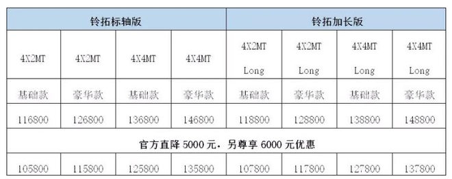 下调0.5万元 江西五十铃铃拓车型调价