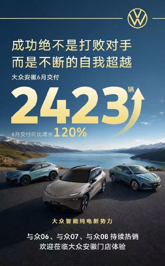 大众安徽6月交付2423台 同比增长120%
