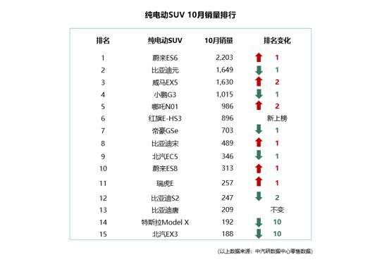 10月上险数据发布  蔚来ES6环比上涨33%