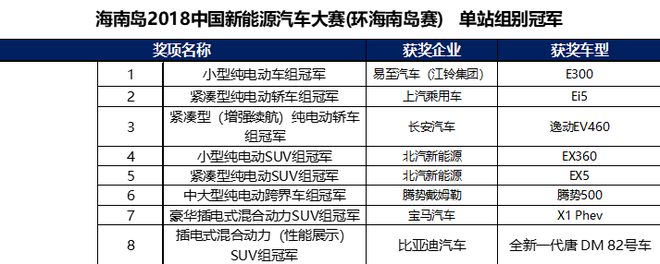 2018中国新能源汽车大赛（环海南岛赛） 单站组别冠军