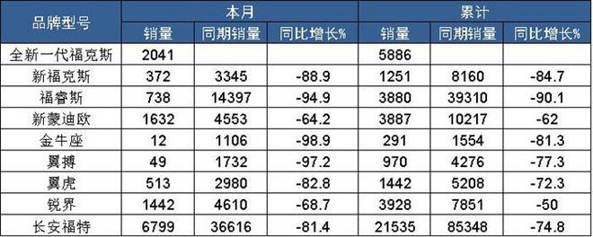 销量|长安福特经历“黑色2月 总销量不过万