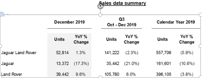 销量|捷豹路虎2019年销量55.77万辆 中国市场下跌13.5%