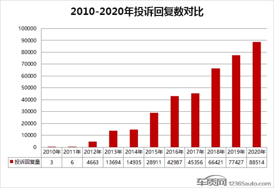 销售欺诈与服务投诉居首 2020年度汽车投诉报告