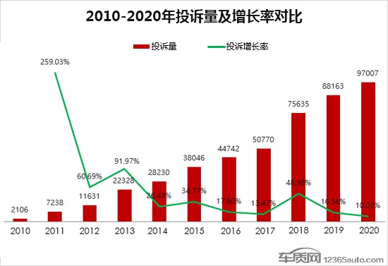 销售欺诈与服务投诉居首 2020年度汽车投诉报告