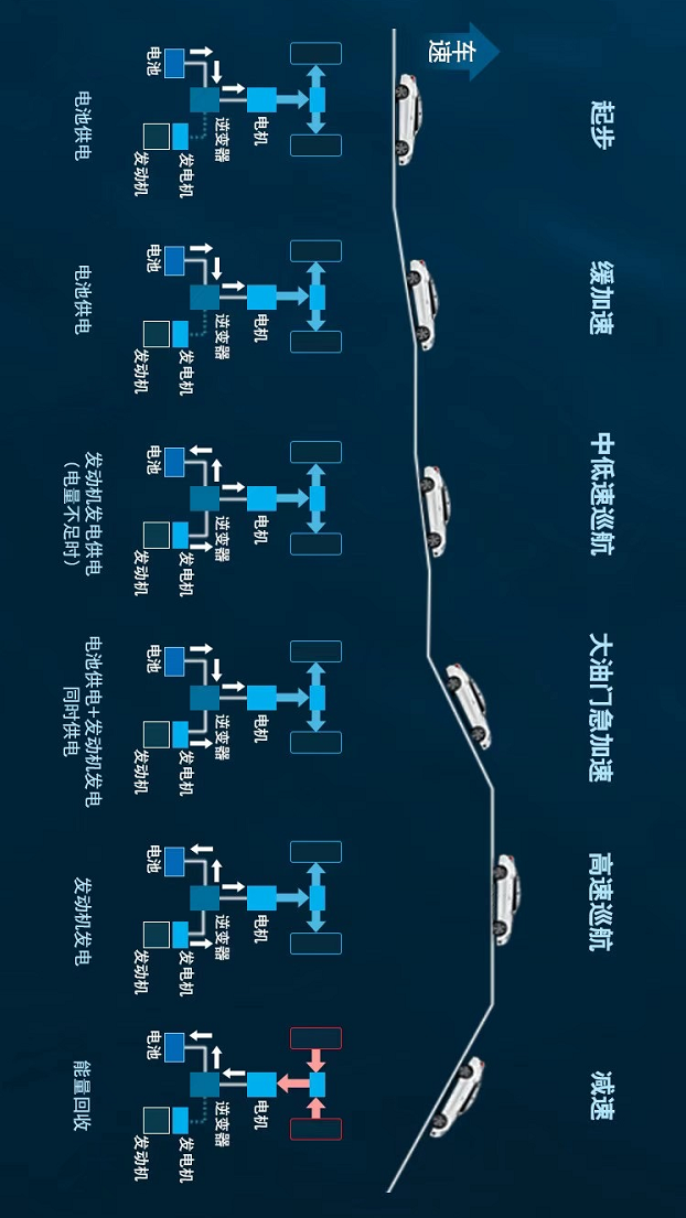 如何理解纯电汽车的无限续航理论 简述融合动力技术