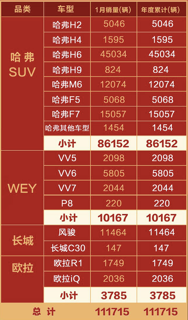 长城：销量11.2万辆 同比增长1.52%