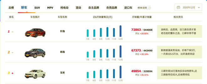 紧凑级轿车如何选 通过销量看实力