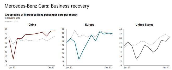 戴姆勒2020财报：销量284万辆 利润增长48%达40亿欧元