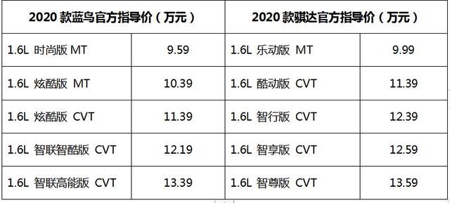 2020款日产蓝鸟/骐达上市 售价9.59万起