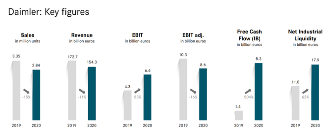 戴姆勒2020财报：销量284万辆 利润增长48%达40亿欧元