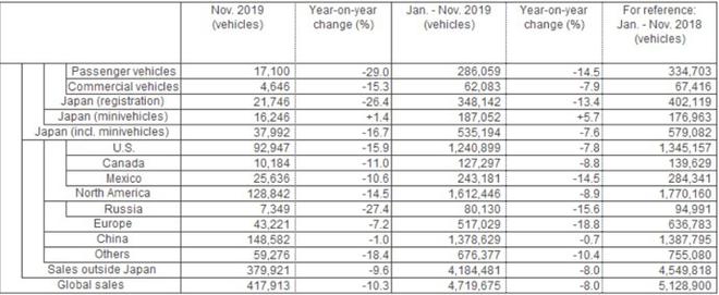 销量|日产1-11月全球销量同比下滑8%至472万台 复苏之路举步维艰