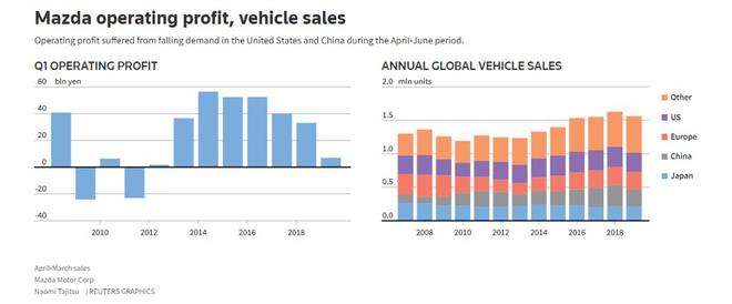 财报|马自达第一财季营业利润锐减79%
