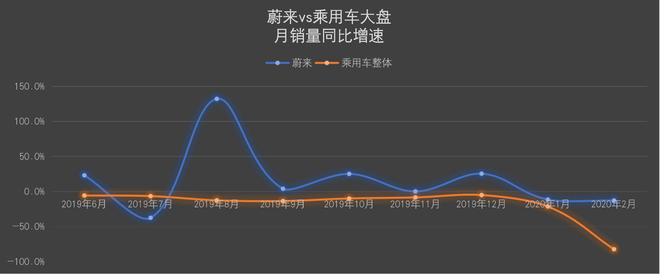热浪|蔚来2月交付707辆汽车 市占率提升至去年同期4倍