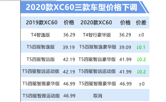 沃尔沃新款XC60上市 降价增配36.29万元起售