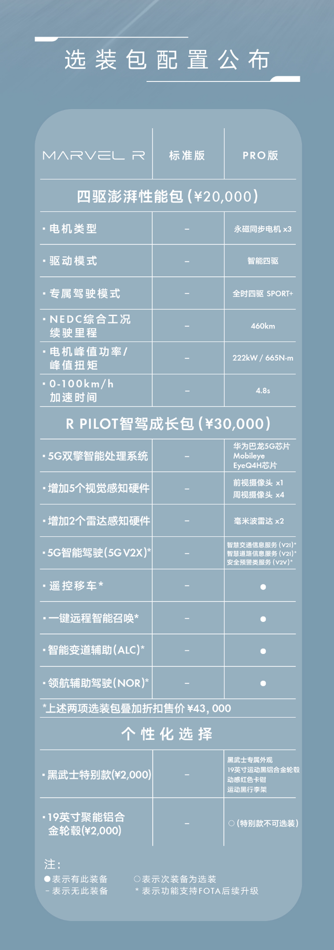 即刻兑现5G时代出行想象全球首款5G智能汽车——MARVEL R震撼上市 售价21.98万起