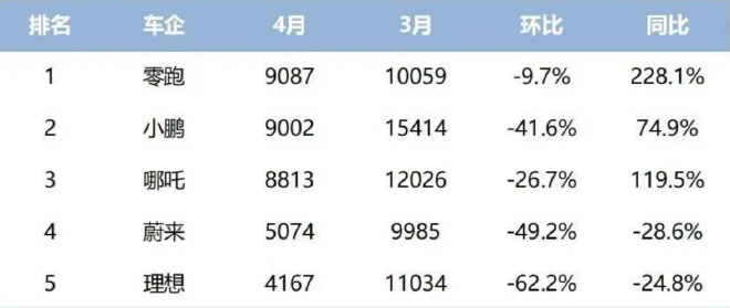 C01是零跑解决生存危机的救命稻草吗？