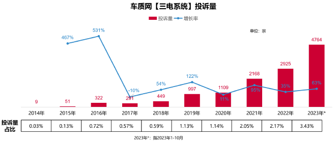 2023年中国新能源汽车三电系统质量表现研究结果发布