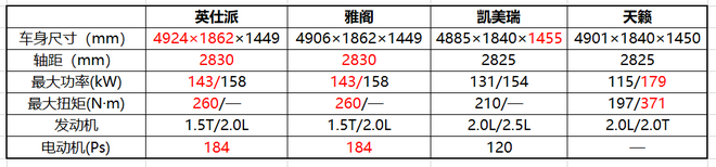 上市首月销量过万 东风Honda英仕派11月销量为10054辆