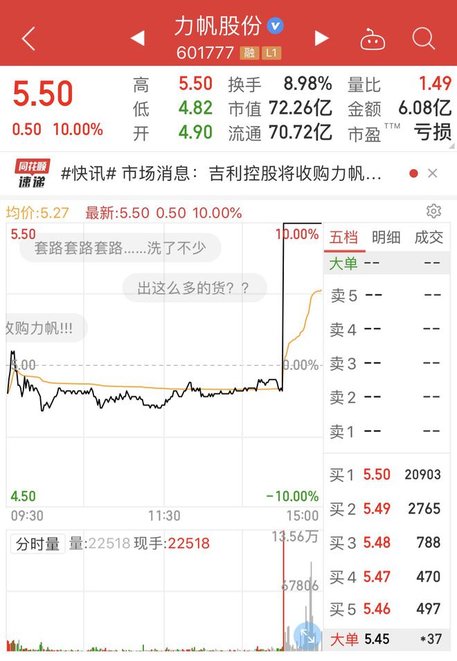 热浪|力帆受吉利收购消息今日A股涨停 但吉利否认传闻周一股票将如何？