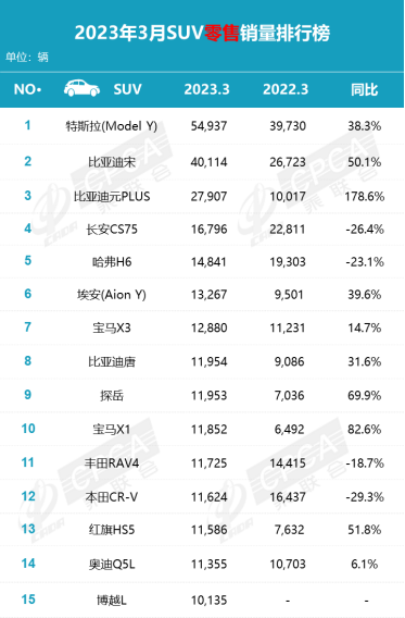 3月销量不及预期 价格战扰动增速放缓