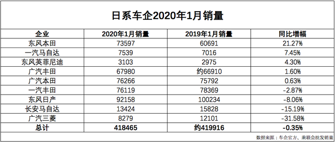 数说|日系车企逆势收获开门红 两极分化却日渐凸显