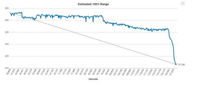 曝特斯拉电池管理系统升级后 部分Model S和Model X续航里程显著下降