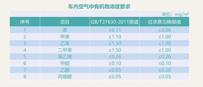 车内空气中有机物浓度要求