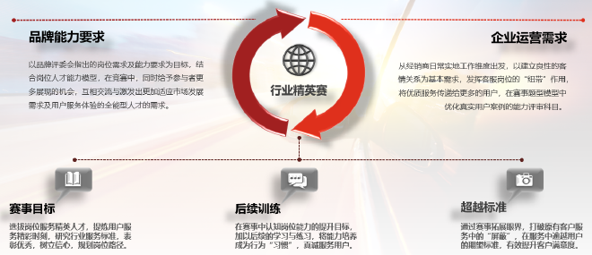 汽车客服精英技能大赛正式启动