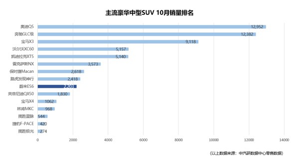 10月上险数据发布  蔚来ES6环比上涨33%