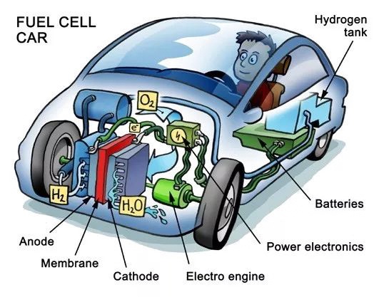 氢燃料电池汽车示意图